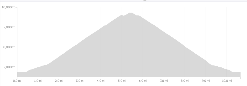 Elevation profile graph showing a hike with an elevation gain peaking around 10,000 feet, illustrating the ascent and descent over a distance of 10.5 miles.